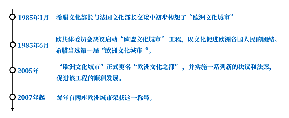 欧洲文化之都：用文旅融合驱动城市复兴