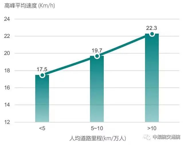 2023年度《中国主要城市道路网密度与运行状态监测报告》发布
