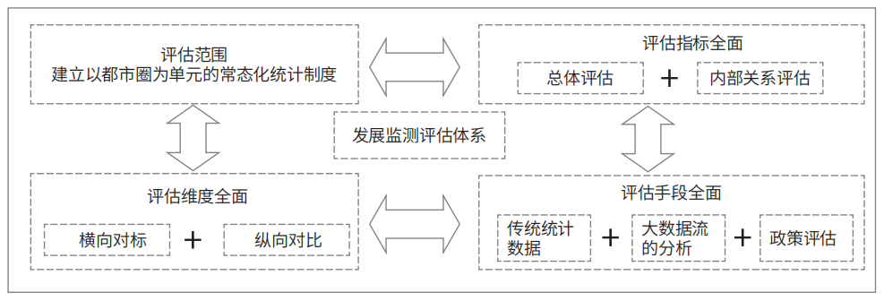 现代都市圈规划理论框架体系与实践研究 现代都市圈规划理论框架体系与实践研究