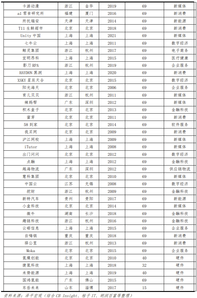 中国独角兽排行榜2023