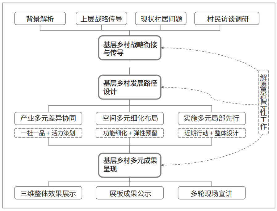 理论研究 | 倡导性规划理论在半城市化地区乡村规划中的应用 理论研究 | 倡导性规划理论在半城市化地区乡村规划中的应用