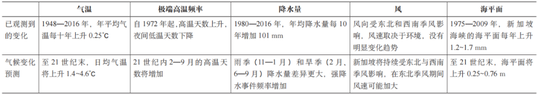 新加坡面向碳中和的长期发展战略解读