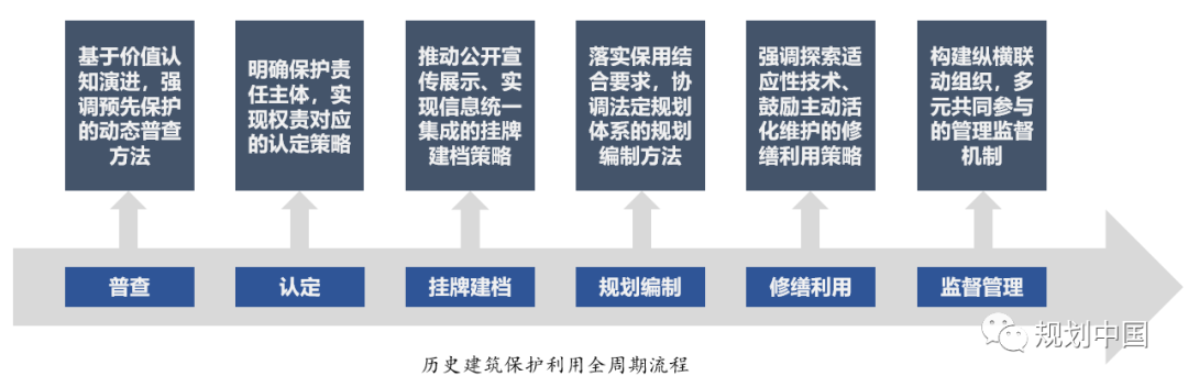 继往开来，开拓创新——中规院城乡历史文化保护传承的实践与探索