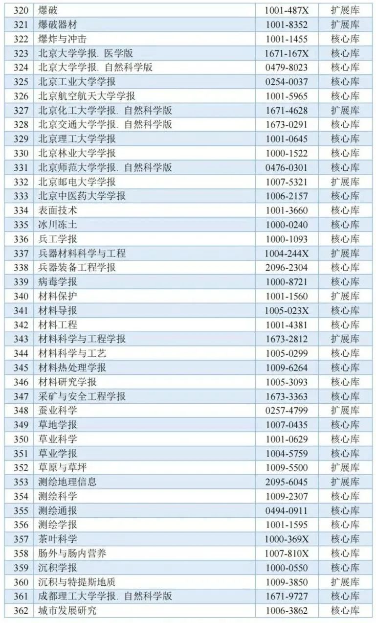 《城市规划》杂志入选中国科学引文数据库来源期刊列表(2023-2024年度) 《城市规划》杂志入选中国科学引文数据库来源期刊列表(2023-2024年度)