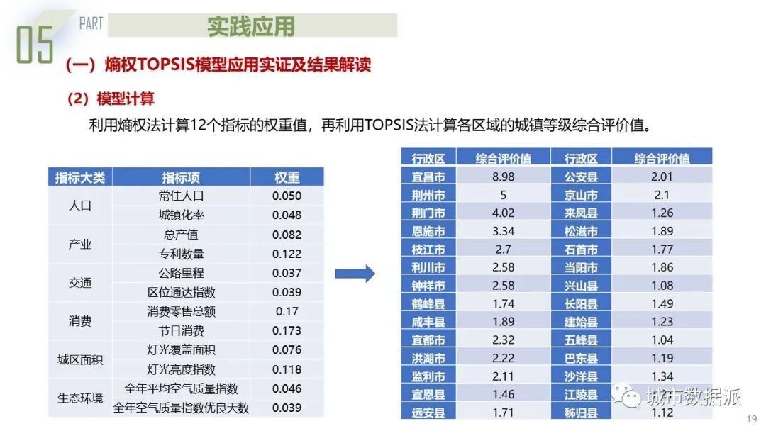 基于熵权-TOPSIS模型与城市联系度模型的城市群规划探索丨城市数据派