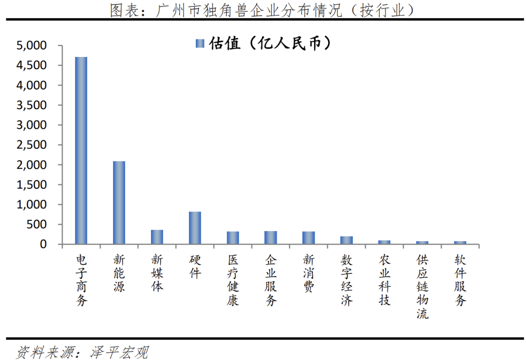 中国独角兽报告2023：新能源、新媒体、大健康是最热赛道