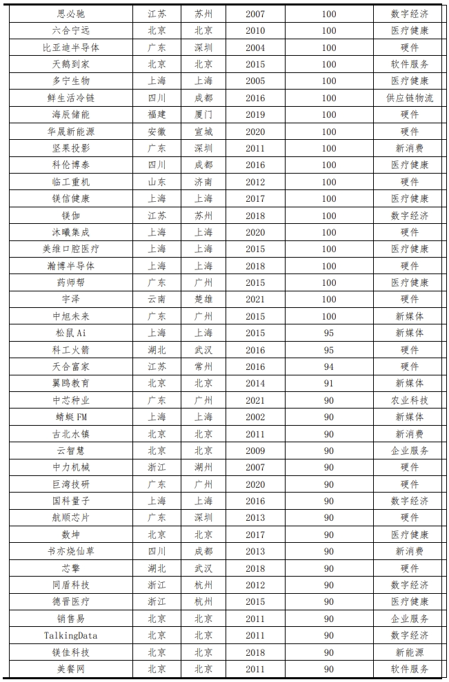中国独角兽报告2023：新能源、新媒体、大健康是最热赛道