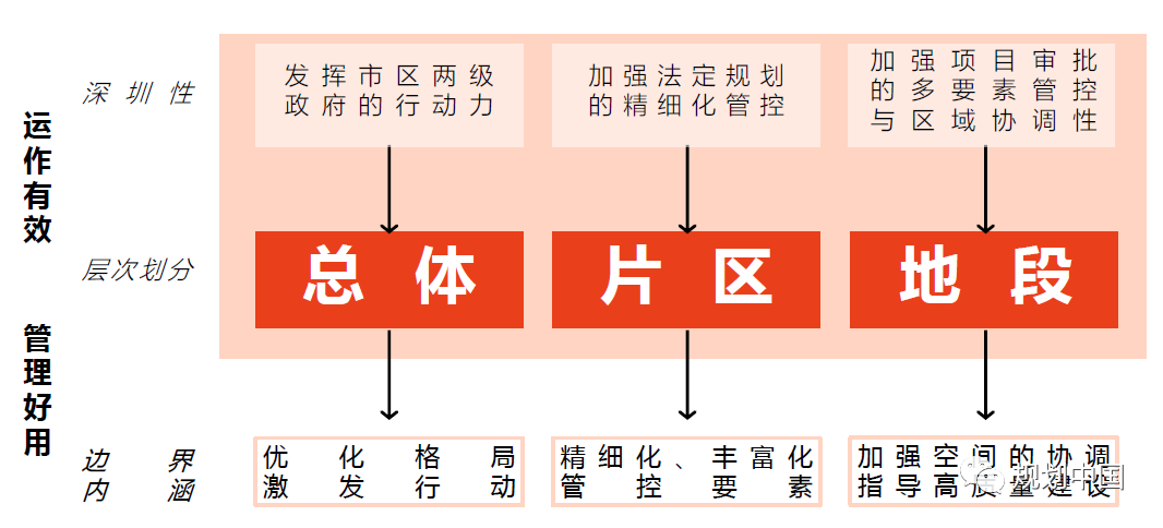 高质量发展中发挥城市设计品控作用的深圳探索