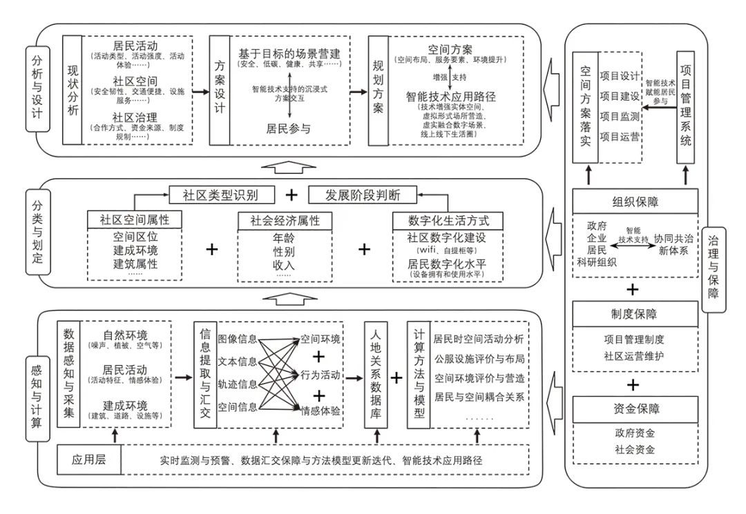 【文章导读】智能技术支撑的社区规划：概念模型与技术框架