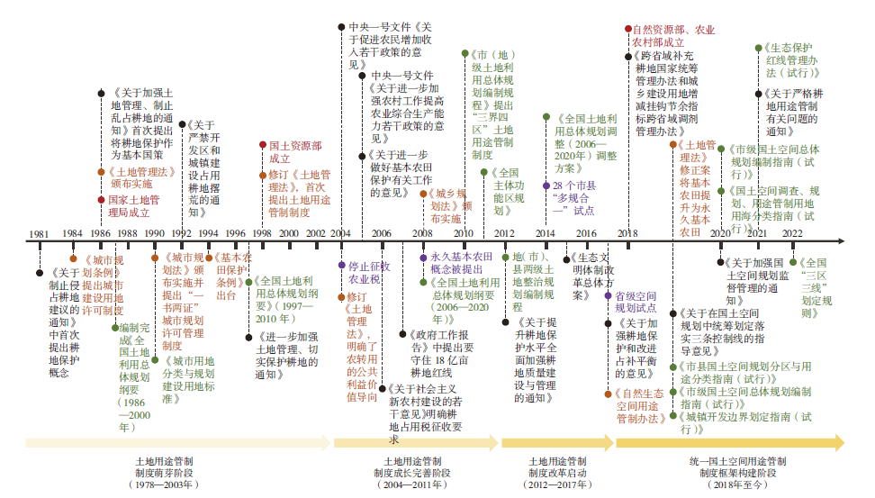 【文章精选】国土空间规划视角下农用地用途管制方法——以南京市为例 | 2023年第1期 【文章精选】国土空间规划视角下农用地用途管制方法——以南京市为例 | 2023年第1期