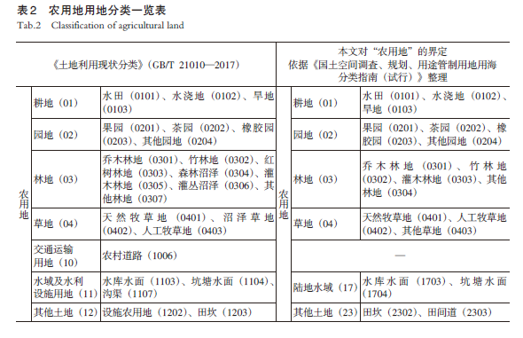 【文章精选】国土空间规划视角下农用地用途管制方法——以南京市为例 | 2023年第1期