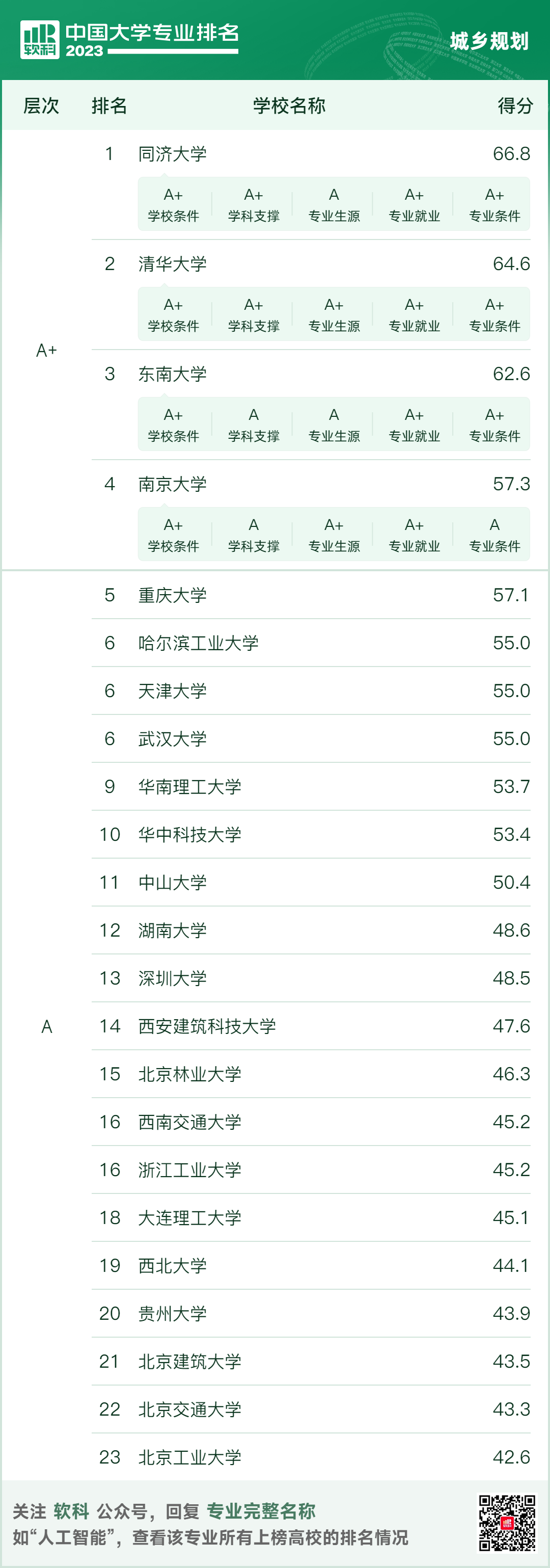 2023软科中国建筑类专业排名出炉！建筑清华第一，同济第二，东南第三？