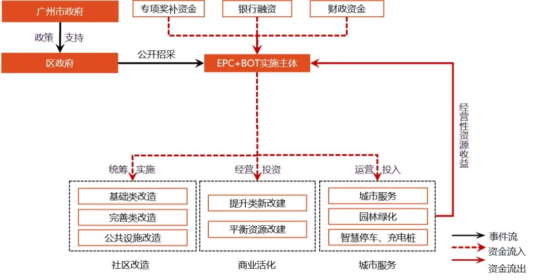 从“物质环境更新”到“社区长效治理”，新一轮老旧小区这样改｜社区设计师