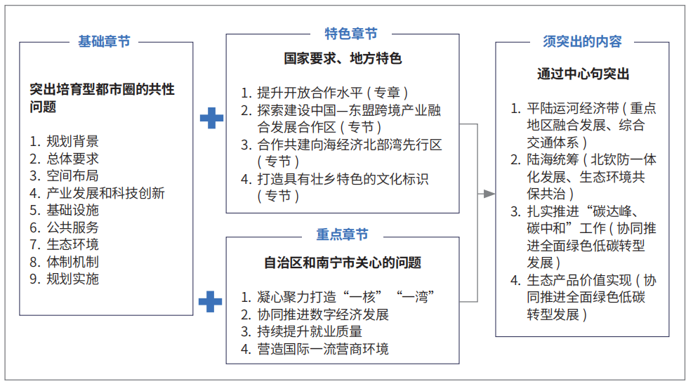 现代都市圈规划理论框架体系与实践研究 现代都市圈规划理论框架体系与实践研究