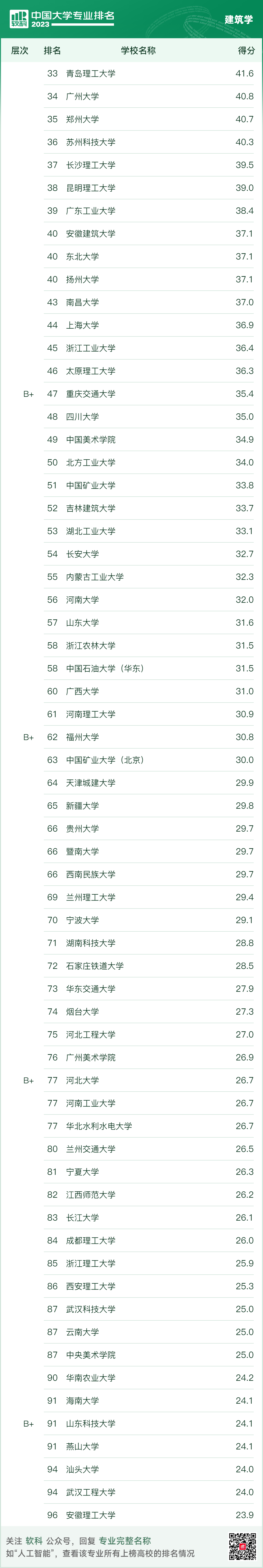2023软科中国建筑类专业排名出炉！建筑清华第一，同济第二，东南第三？