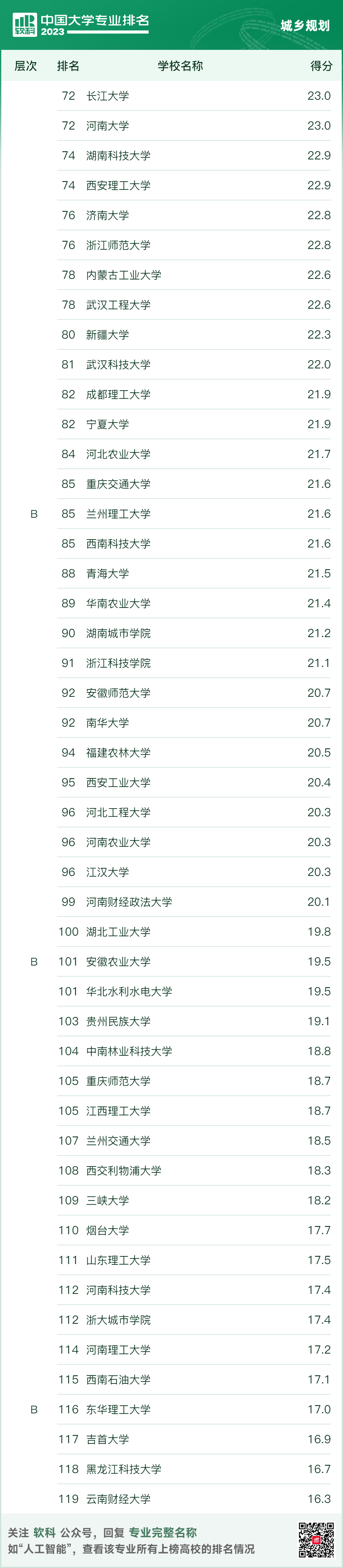 2023软科中国建筑类专业排名出炉！建筑清华第一，同济第二，东南第三？