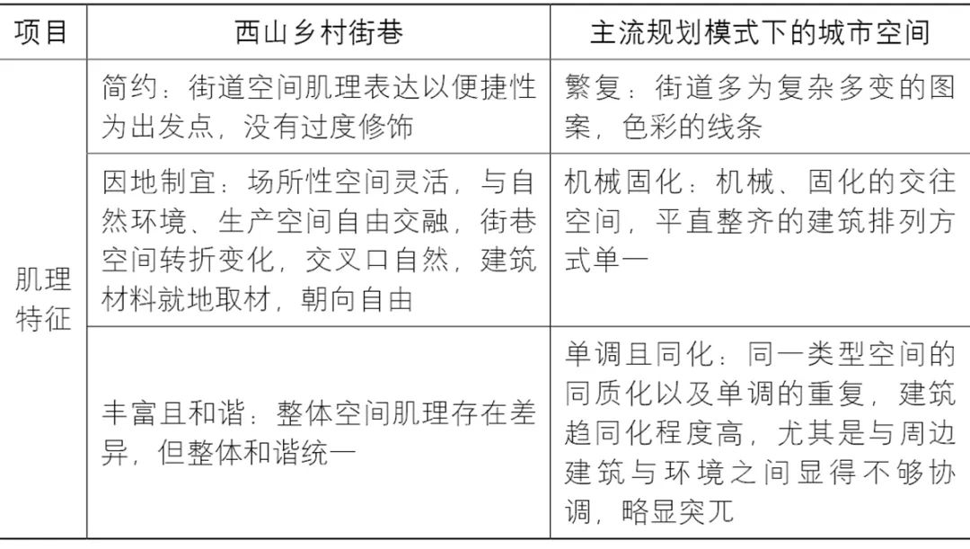 【文章导读】传统村落街巷肌理综合定量解析研究——以西山传统村落为例