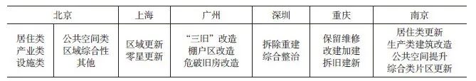 学术采撷 | 城市更新行动：内涵、逻辑和体系框架