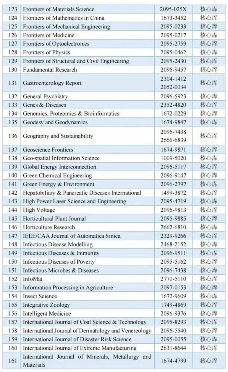 《城市规划》杂志入选中国科学引文数据库来源期刊列表(2023-2024年度) 《城市规划》杂志入选中国科学引文数据库来源期刊列表(2023-2024年度)