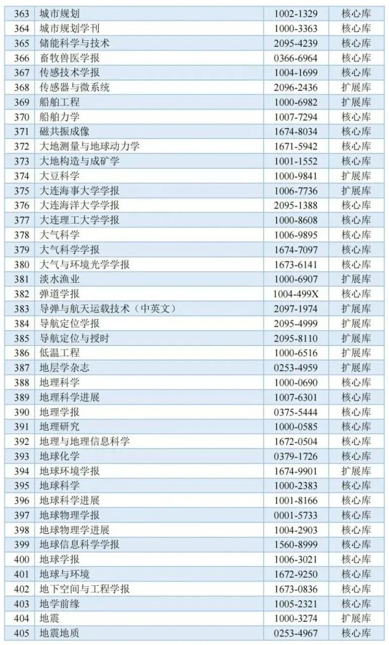 《城市规划》杂志入选中国科学引文数据库来源期刊列表(2023-2024年度) 《城市规划》杂志入选中国科学引文数据库来源期刊列表(2023-2024年度)