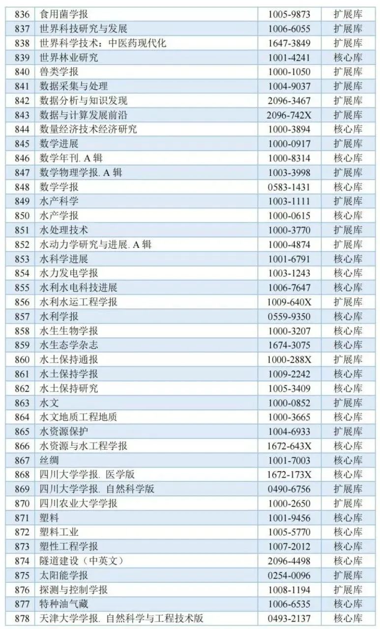 《城市规划》杂志入选中国科学引文数据库来源期刊列表(2023-2024年度) 《城市规划》杂志入选中国科学引文数据库来源期刊列表(2023-2024年度)
