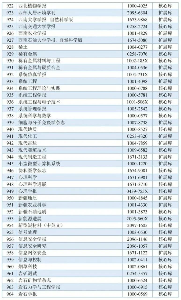 《城市规划》杂志入选中国科学引文数据库来源期刊列表(2023-2024年度) 《城市规划》杂志入选中国科学引文数据库来源期刊列表(2023-2024年度)