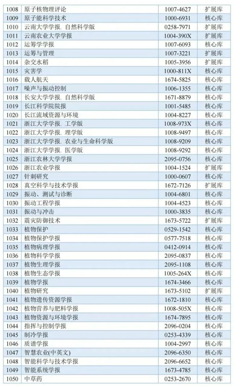 《城市规划》杂志入选中国科学引文数据库来源期刊列表(2023-2024年度) 《城市规划》杂志入选中国科学引文数据库来源期刊列表(2023-2024年度)