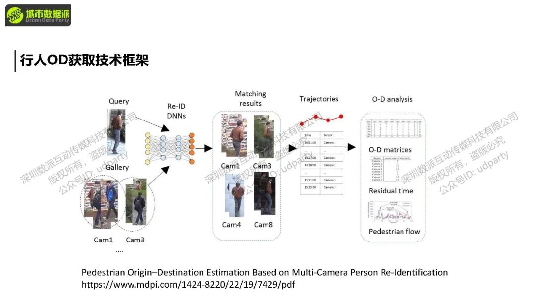 在建筑和规划设计中，行人跟踪、轨迹识别、人流模拟有何应用？丨城市数据派