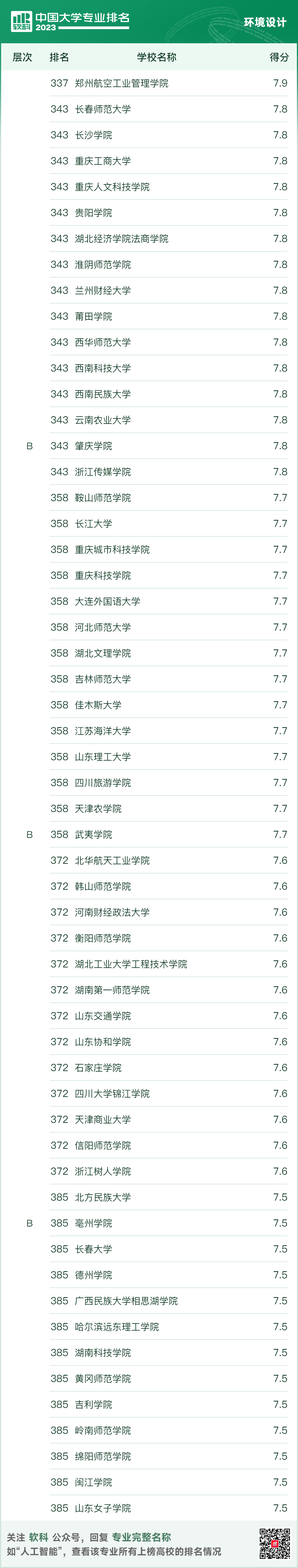 2023软科中国建筑类专业排名出炉！建筑清华第一，同济第二，东南第三？