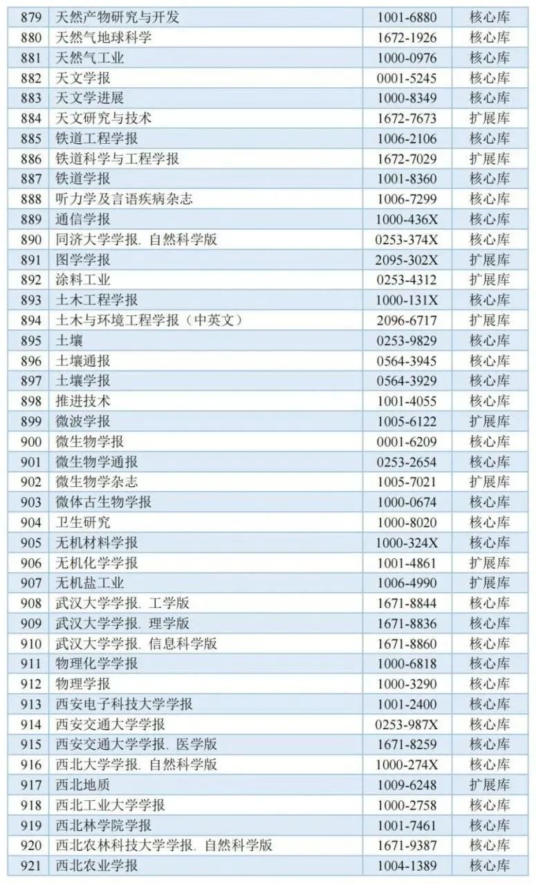 《城市规划》杂志入选中国科学引文数据库来源期刊列表(2023-2024年度) 《城市规划》杂志入选中国科学引文数据库来源期刊列表(2023-2024年度)