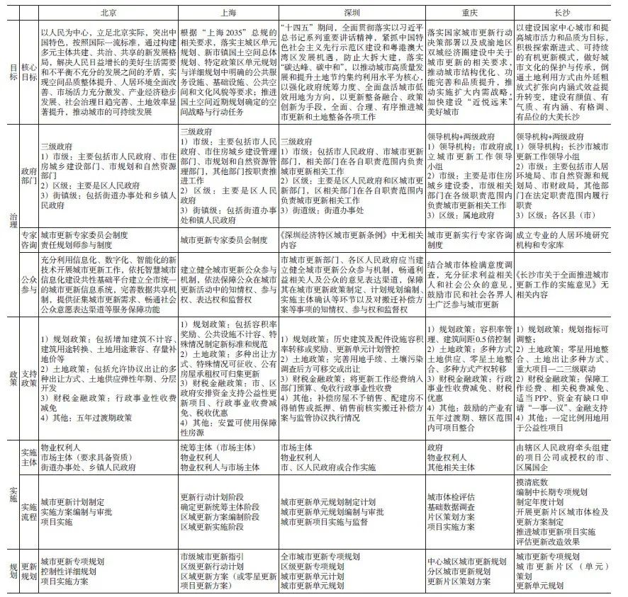 学术采撷 | 城市更新行动：内涵、逻辑和体系框架