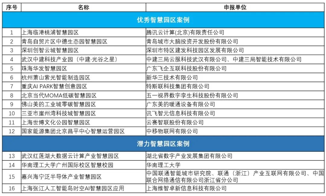 《智慧园区优秀案例集》重磅发布,清华同衡为牵头统筹单位 《智慧园区优秀案例集》重磅发布,清华同衡为牵头统筹单位