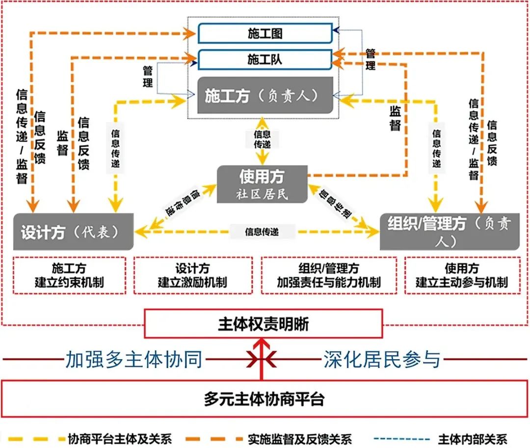视点 | 推动基于善治的社区更新