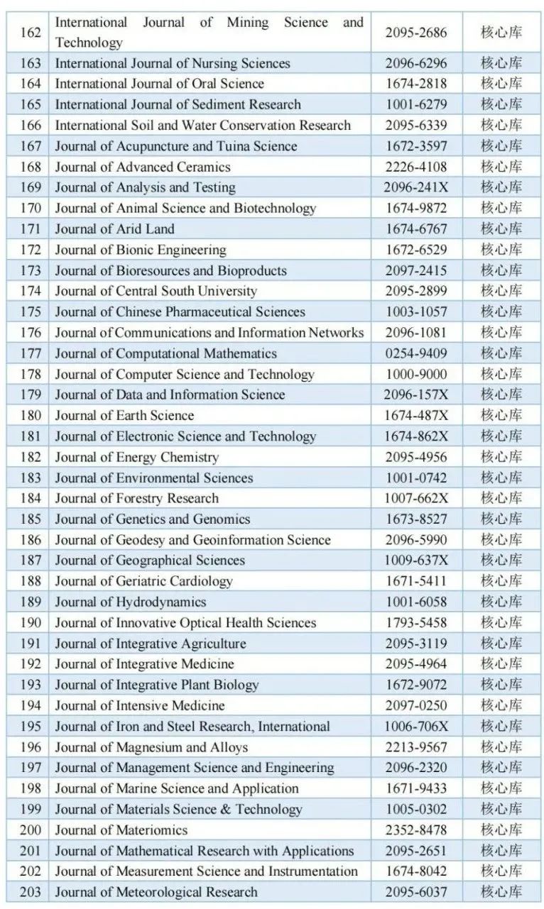 《城市规划》杂志入选中国科学引文数据库来源期刊列表(2023-2024年度) 《城市规划》杂志入选中国科学引文数据库来源期刊列表(2023-2024年度)