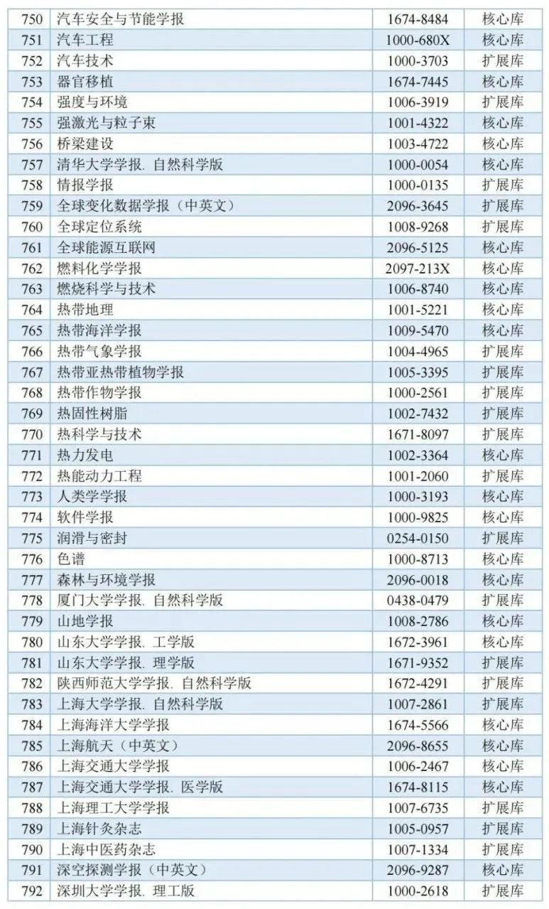 《城市规划》杂志入选中国科学引文数据库来源期刊列表(2023-2024年度) 《城市规划》杂志入选中国科学引文数据库来源期刊列表(2023-2024年度)