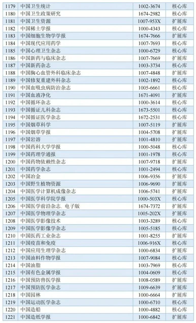 《城市规划》杂志入选中国科学引文数据库来源期刊列表(2023-2024年度) 《城市规划》杂志入选中国科学引文数据库来源期刊列表(2023-2024年度)