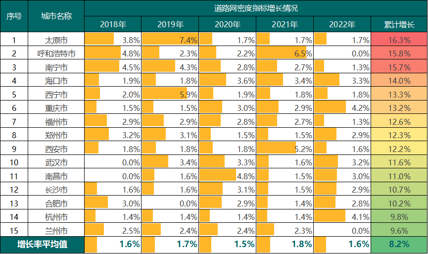 【最新发布】2023年度《中国主要城市道路网密度与运行状态监测报告》