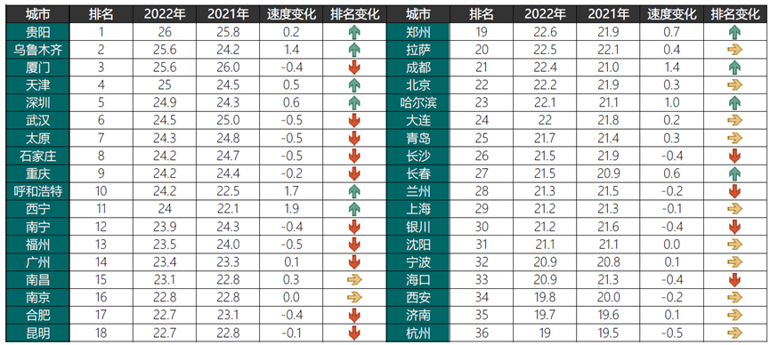 2023年度《中国主要城市道路网密度与运行状态监测报告》发布 2023年度《中国主要城市道路网密度与运行状态监测报告》发布