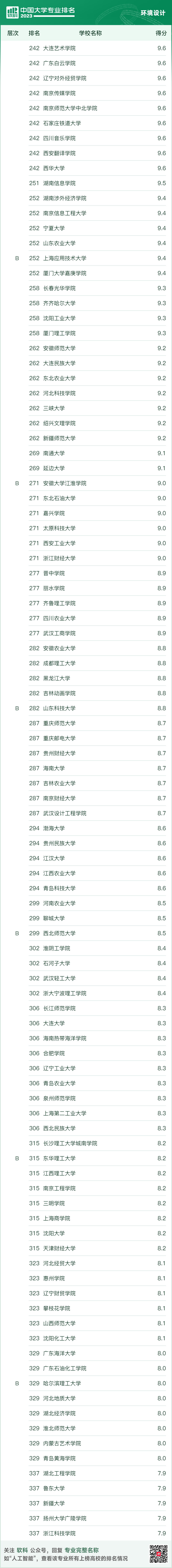 2023软科中国建筑类专业排名出炉！建筑清华第一，同济第二，东南第三？