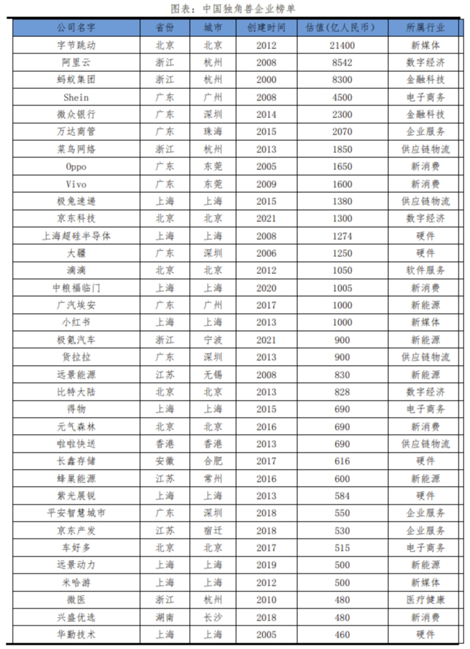 中国独角兽排行榜2023