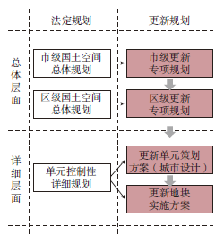 学术采撷 | 城市更新行动:内涵、逻辑和体系框架 学术采撷 | 城市更新行动:内涵、逻辑和体系框架