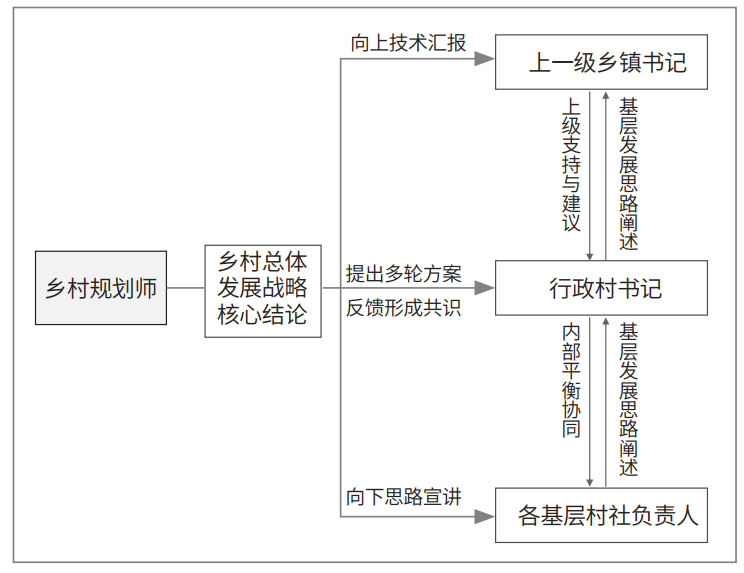 理论研究 | 倡导性规划理论在半城市化地区乡村规划中的应用 理论研究 | 倡导性规划理论在半城市化地区乡村规划中的应用
