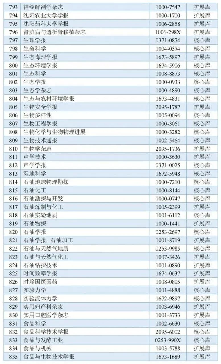 《城市规划》杂志入选中国科学引文数据库来源期刊列表(2023-2024年度) 《城市规划》杂志入选中国科学引文数据库来源期刊列表(2023-2024年度)