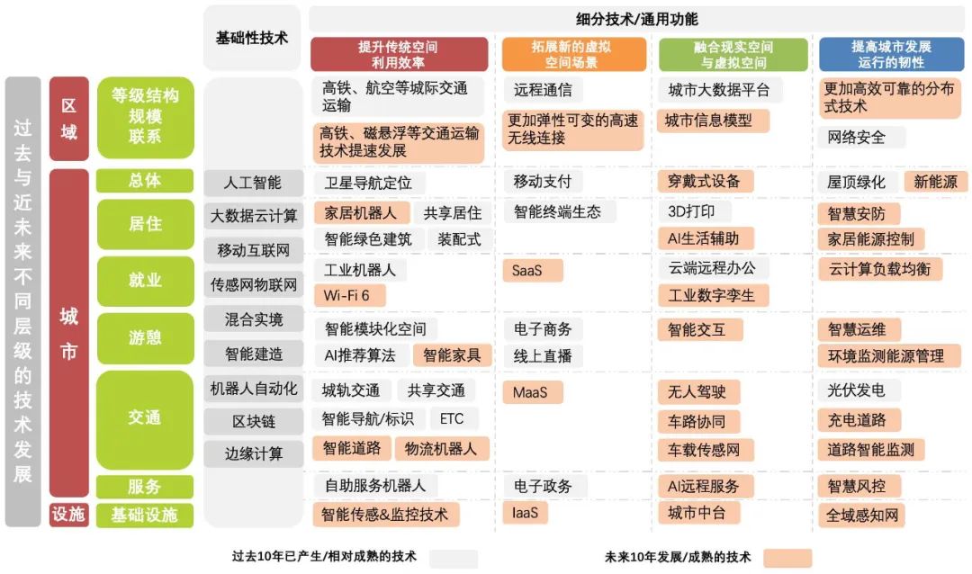 未来城市:空间原型与实现路径 未来城市:空间原型与实现路径