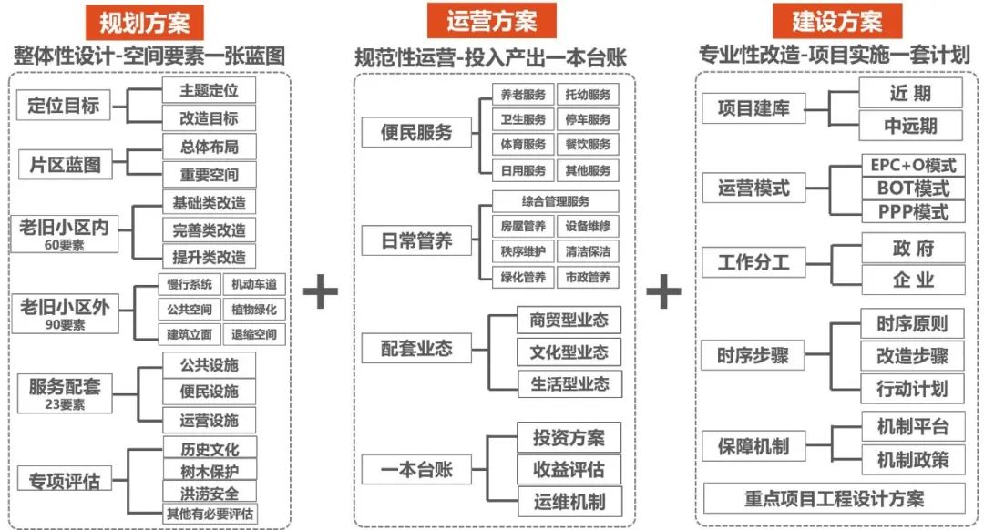 从“物质环境更新”到“社区长效治理”，新一轮老旧小区这样改｜社区设计师