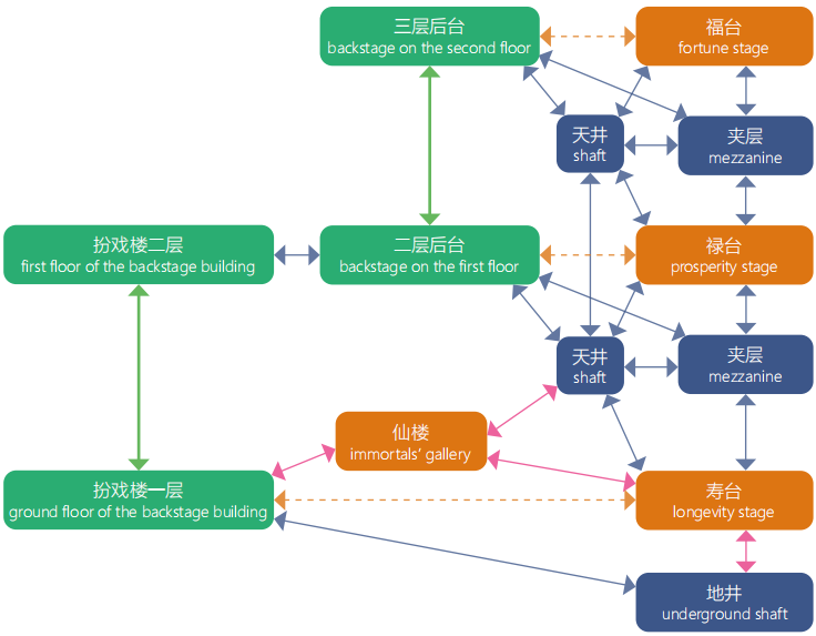 从德和园大戏楼及相关戏本看清宫三层戏台