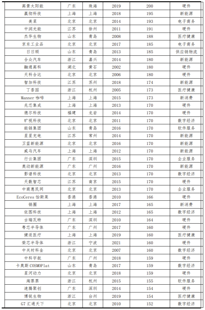 中国独角兽报告2023：新能源、新媒体、大健康是最热赛道
