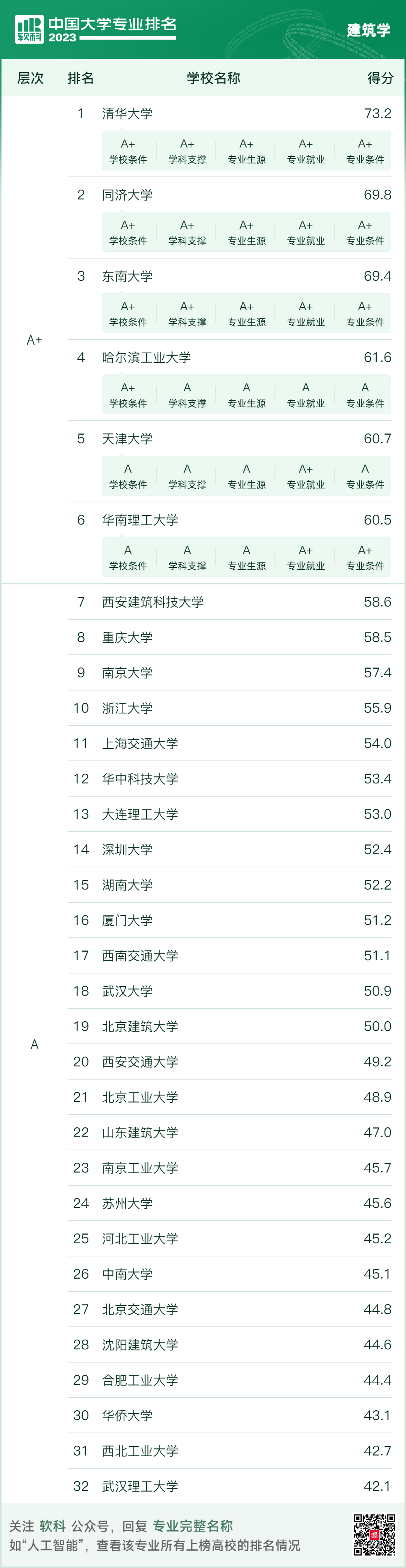 2023软科中国建筑类专业排名出炉！建筑清华第一，同济第二，东南第三？