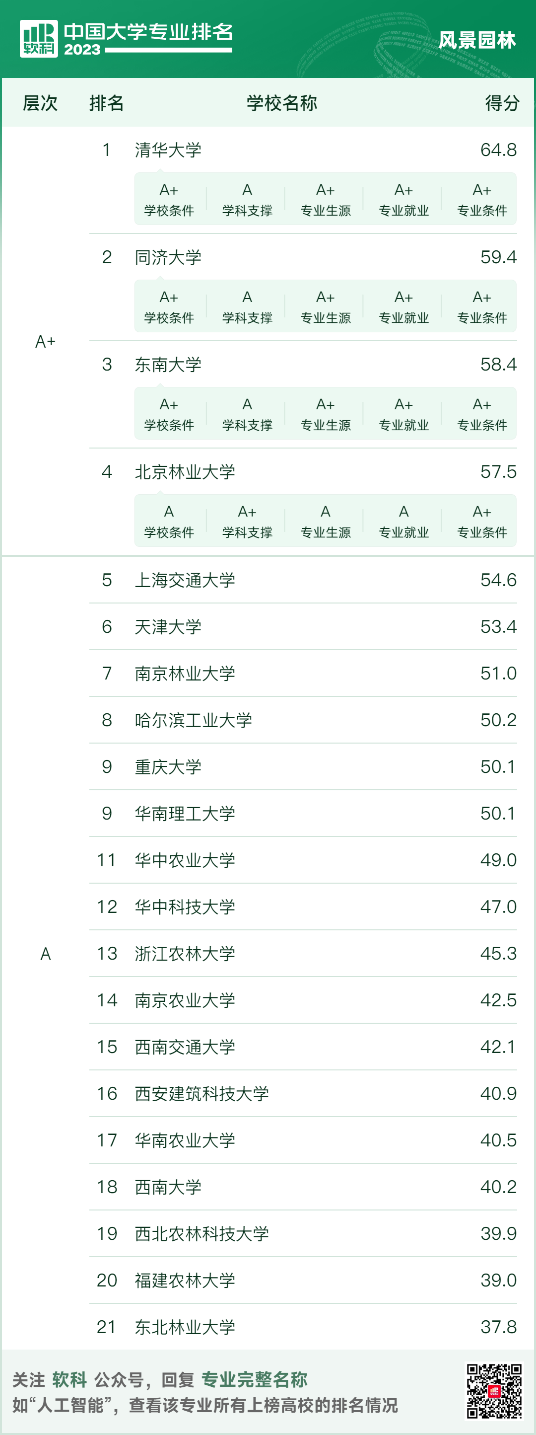 2023软科中国建筑类专业排名出炉！建筑清华第一，同济第二，东南第三？
