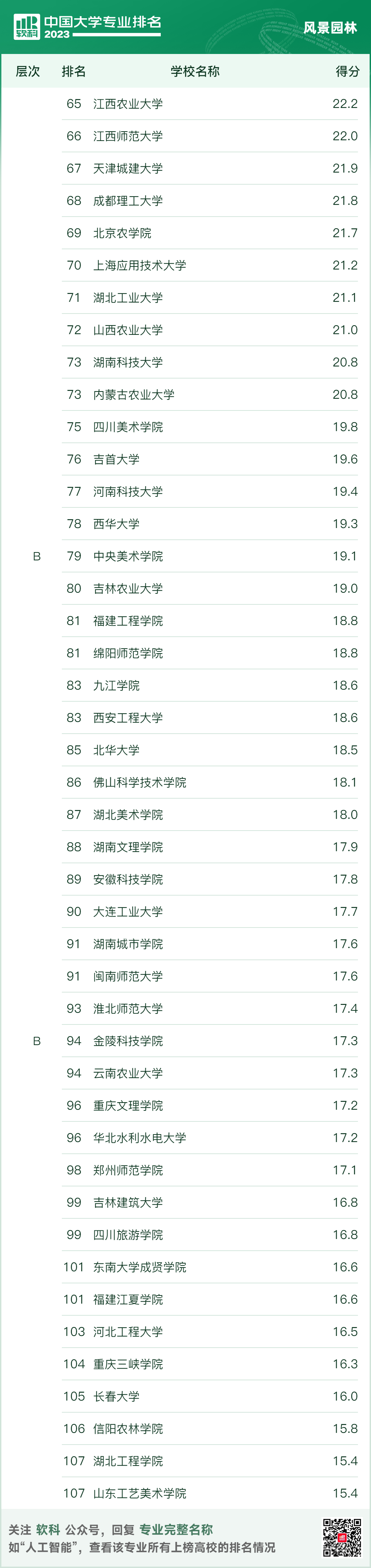 2023软科中国建筑类专业排名出炉！建筑清华第一，同济第二，东南第三？